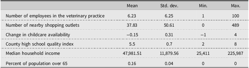 A table summarizing descriptive statistics of veterinary practice information and county-level data.