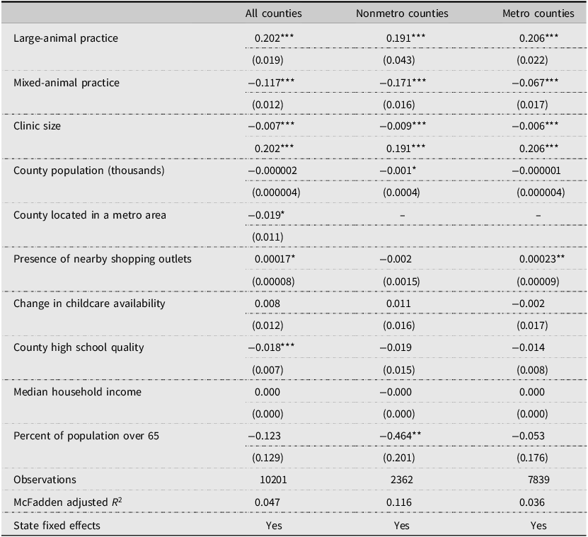 A table comparing veterinary practice closure factors across different county types.