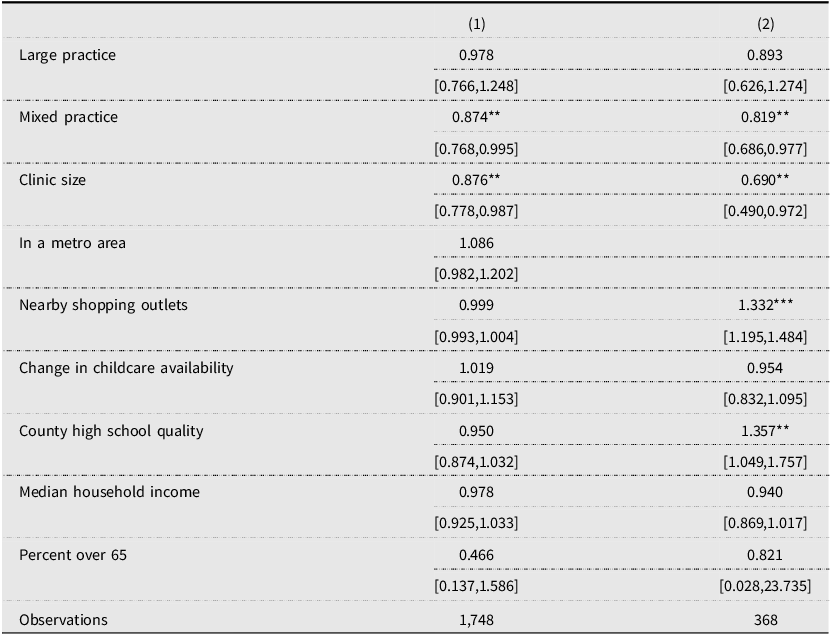 A table comparing hazard ratios for various practice and location factors.