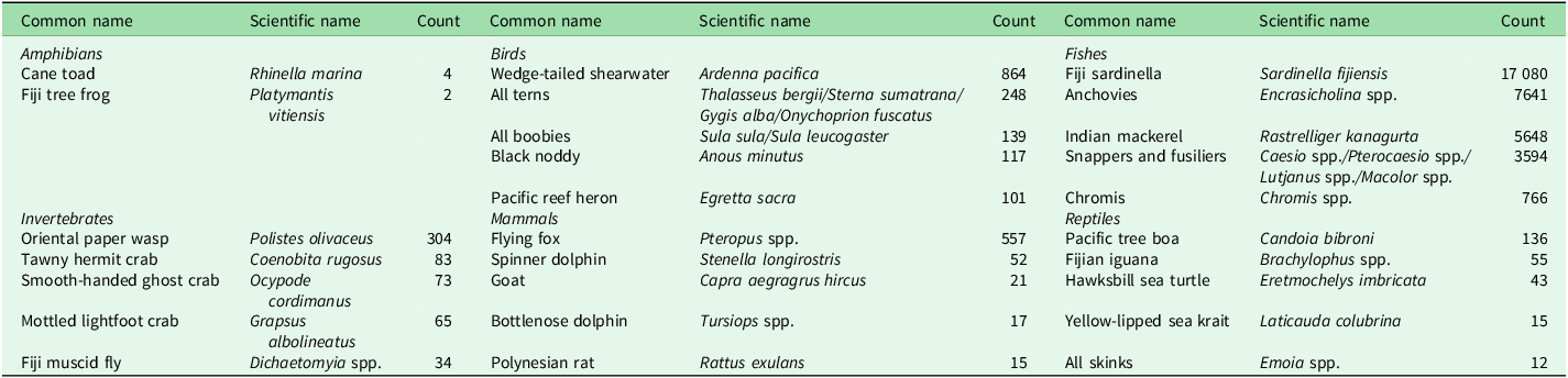A table listing the top five most abundant taxa identified to the genus level for each broader animal grouping.