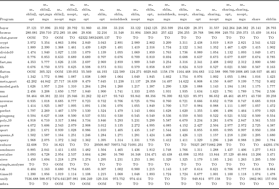 A table comparing analysis times for various programs with different abstract domains and configurations.