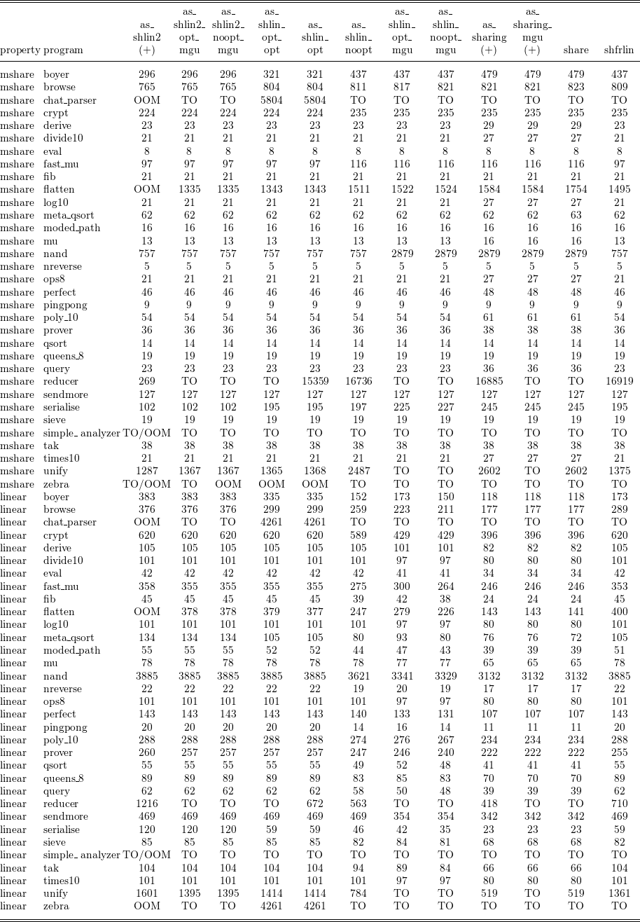 A table comparing precision results for various programs and configurations, focusing on the linearity property.