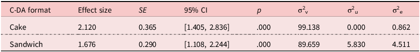 Overall random-effects meta-analysis results for cake and sandwich computerized dynamic assessment formats.