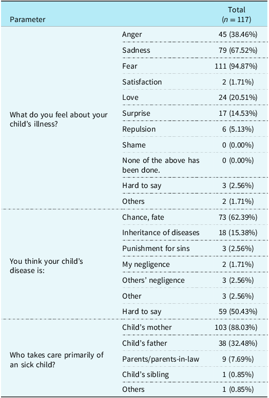 A table showing parents’ feelings about their child’s illness, perceived causes, and primary caregivers.