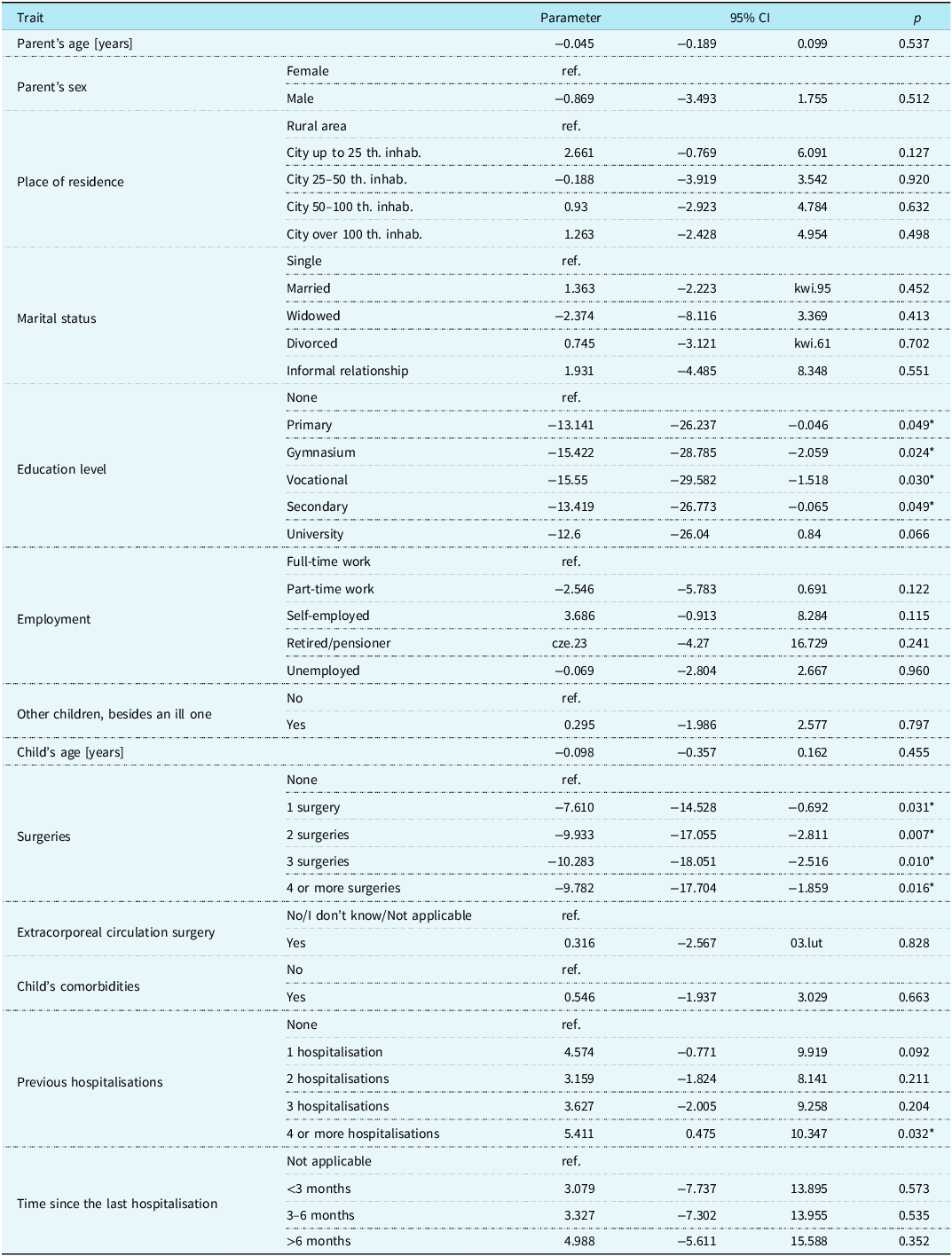 Table showing multivariate linear regression model parameters for various traits affecting life situation scores.