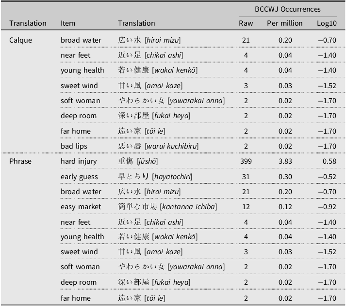 A table comparing occurrences of translated word pairs in a corpus.