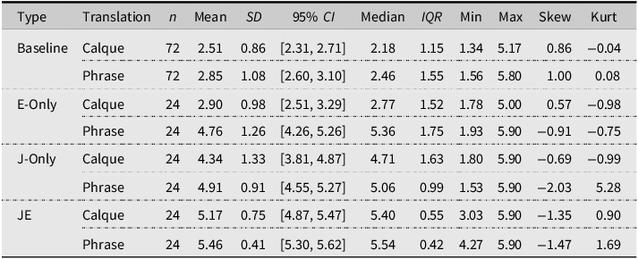 A table comparing descriptive statistics of norming study data across four groups for calque and phrase translations.