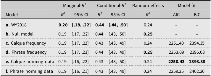 A table comparing linear mixed-effects model effect sizes and fit statistics across different models.