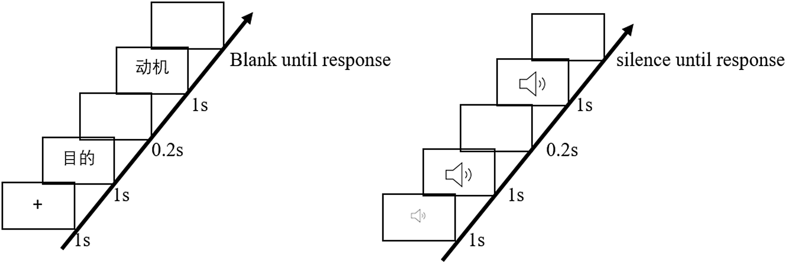 A diagram illustrating the timing of a trial in visual and auditory sessions.