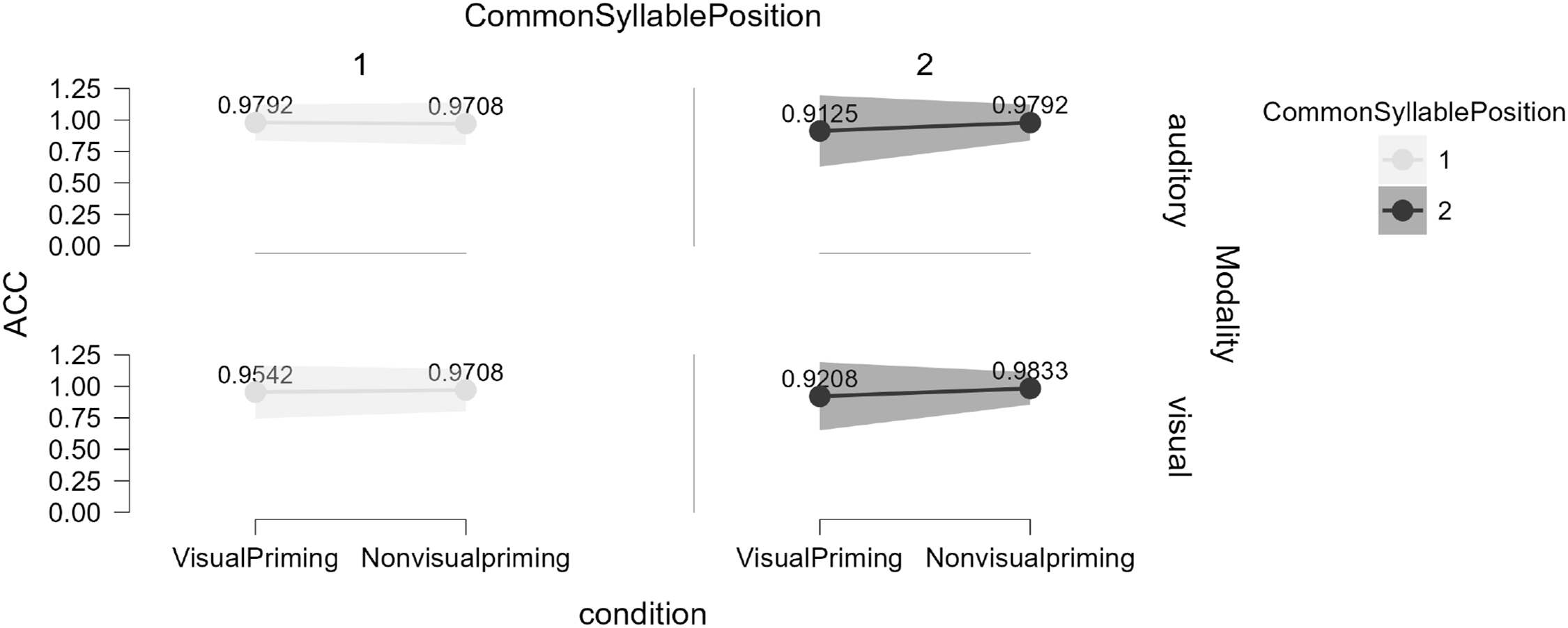 Line chart depicts participants’ mean accuracy across conditions, common syllable positions, and modalities, with SD ribbons.
