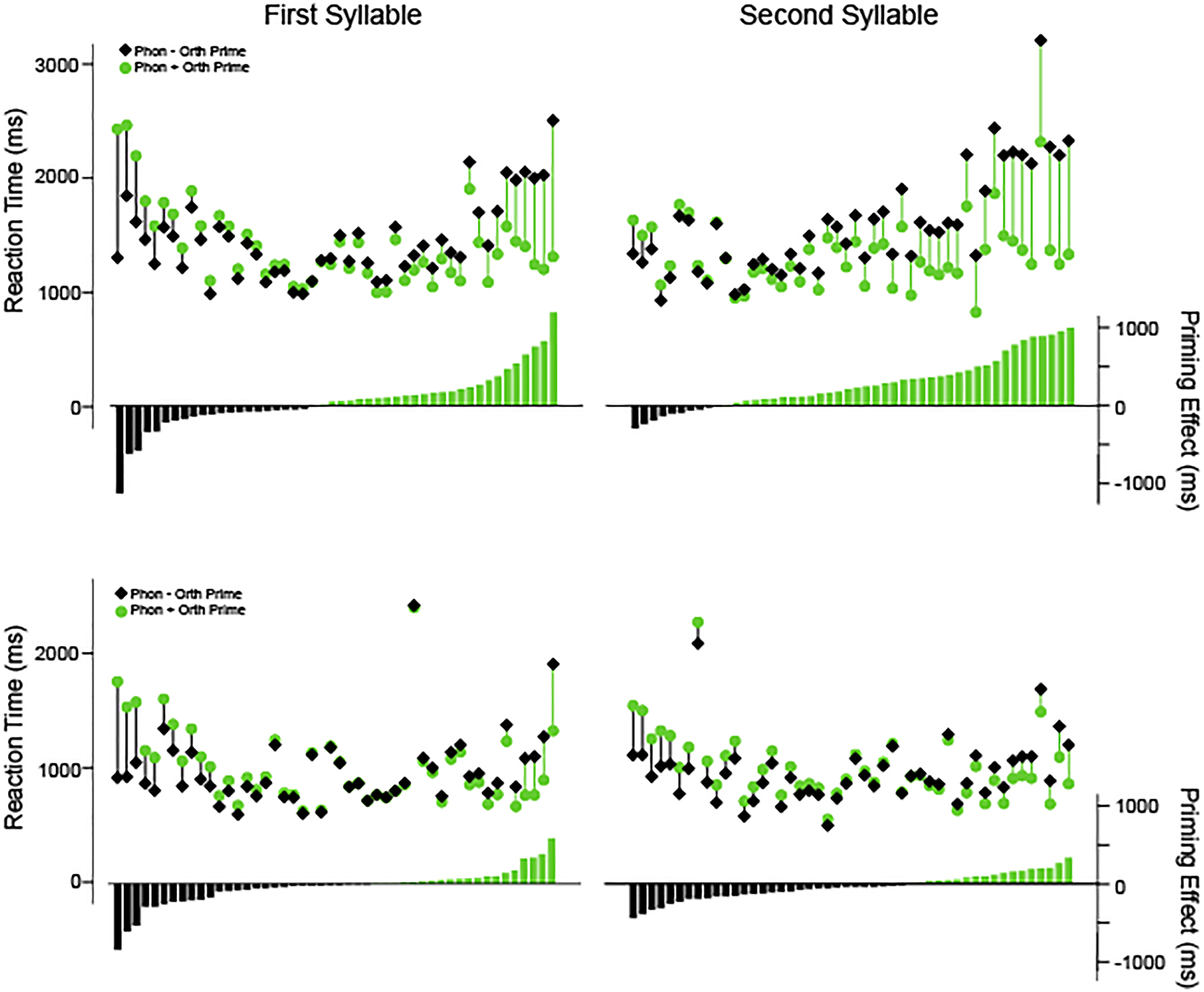 Multiple graphs depict reaction times and priming effects in auditory and visual sessions for shared syllable positions.