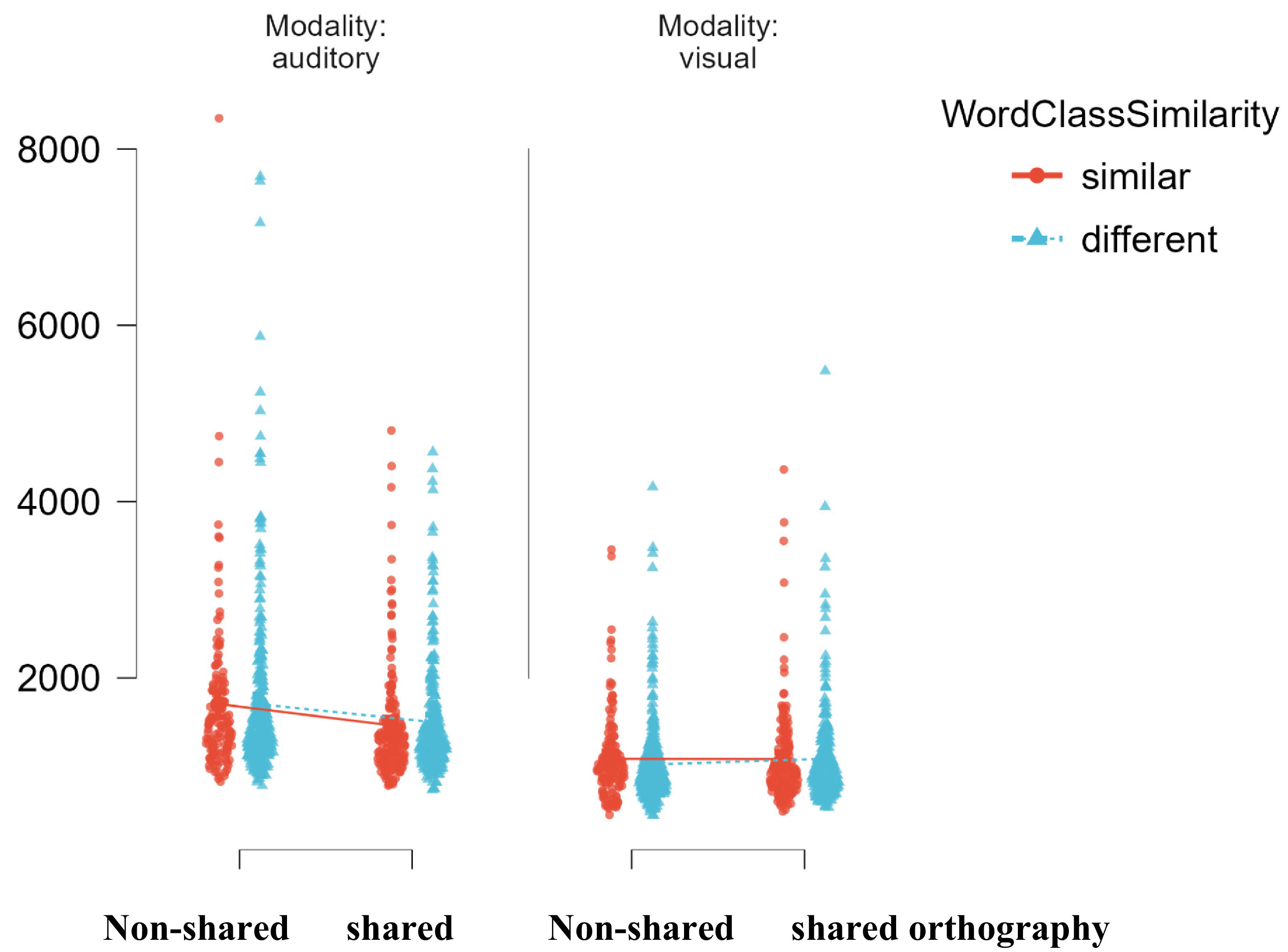 Scatter plot of back-transformed reaction times for same‑word‑class (circles) and different‑word‑class (triangles) primes in auditory (left) and visual (right) modalities, with shared vs. non‑shared orthography.