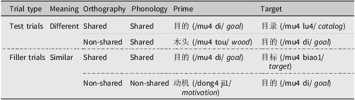Table of four semantic relatedness judgment conditions: two test and two filler trials. Examples vary by shared meaning, orthography, and phonology, illustrating that orthographic overlap is manipulated independently of phonology and meaning.