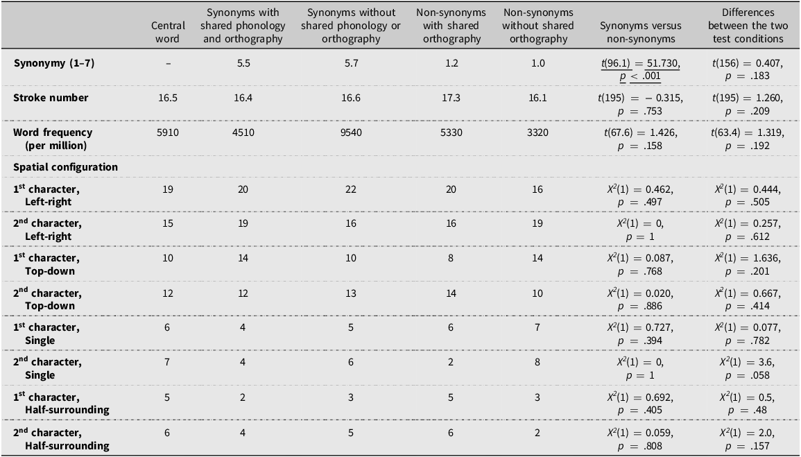 Table comparing word properties across different conditions.