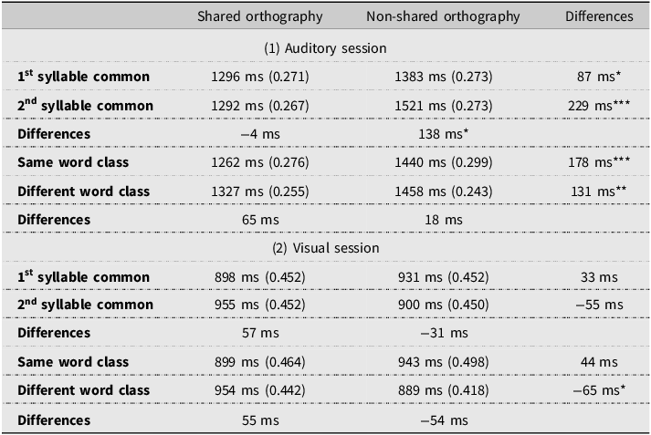 Back‑transformed reaction times (ms) and standard errors (in parentheses) for auditory and visual sessions, comparing shared vs. non‑shared orthography across common syllable position (first/second) and word‑class similarity (same/different).