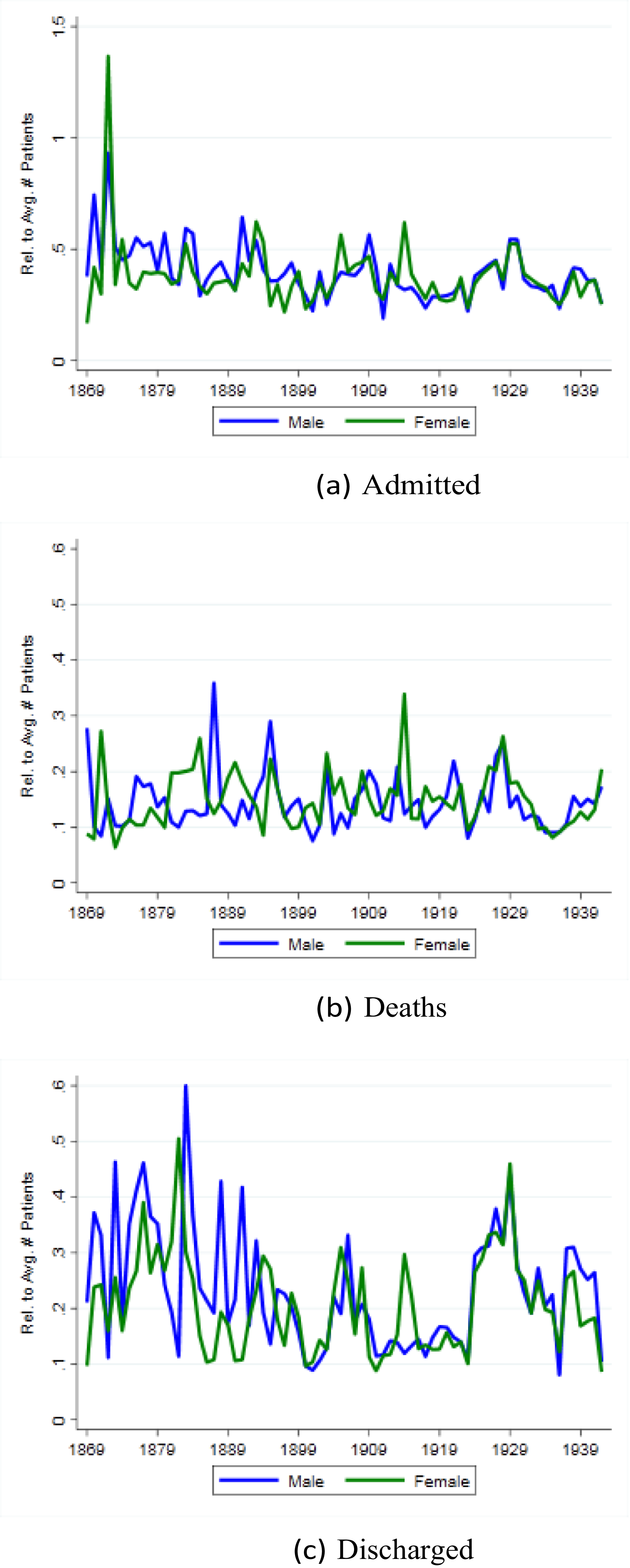 Three line graphs showing data on admitted patients, deaths, and discharges over time, separated by gender.