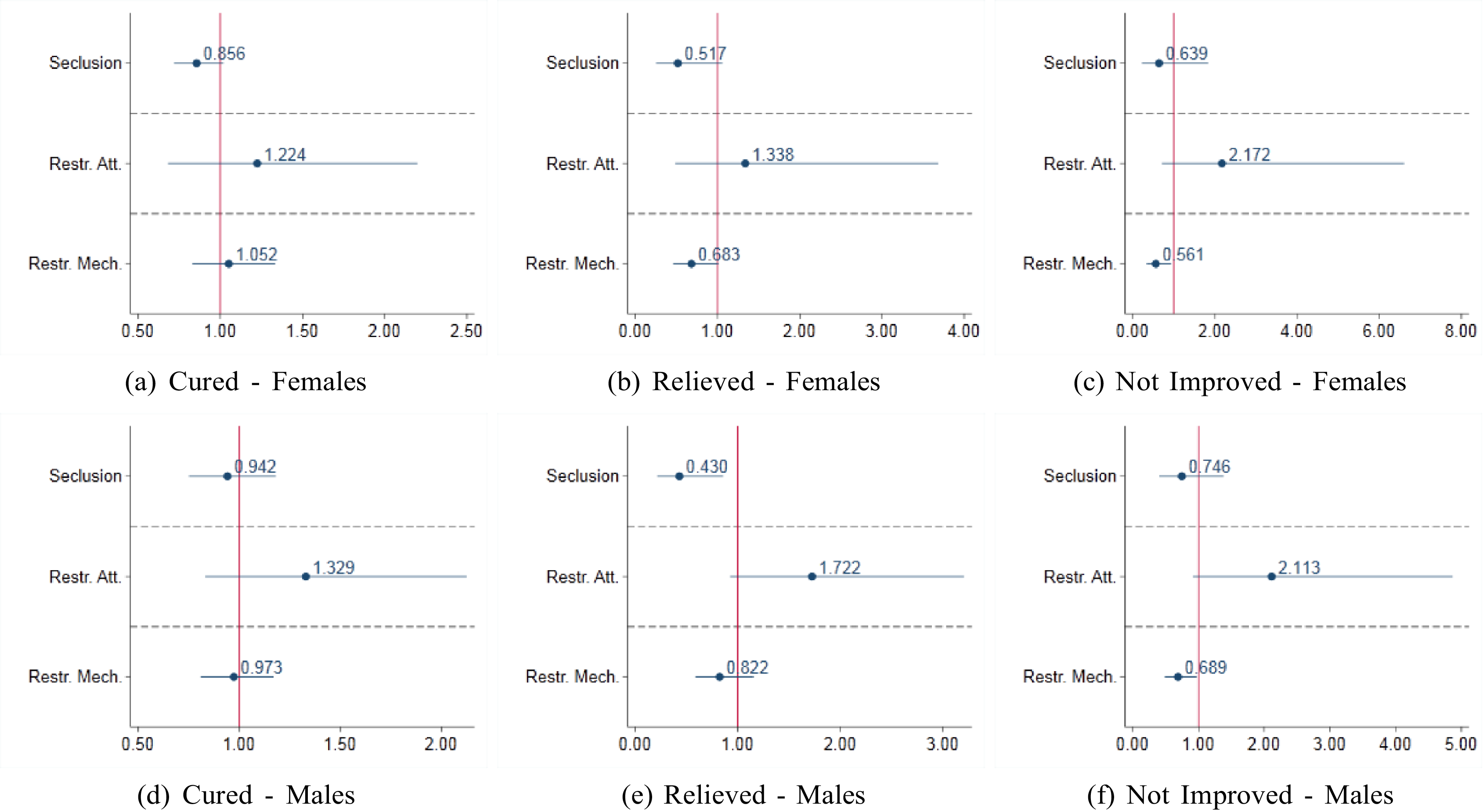 Multiple graphs depict the management of violence by analyzing discharges categorized by gender and treatment outcomes.