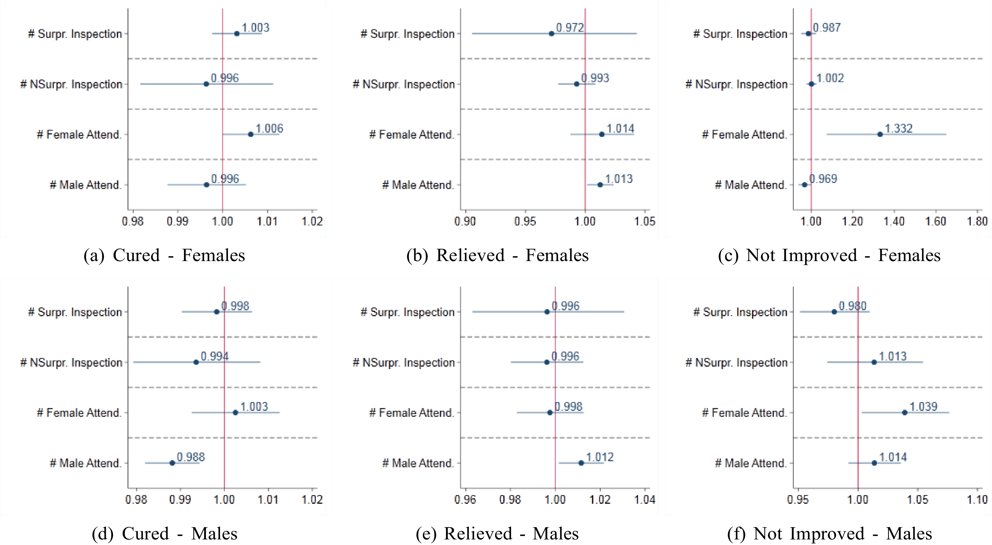 Six forest plots showing the impact of inspections and supervision on discharge outcomes by gender.