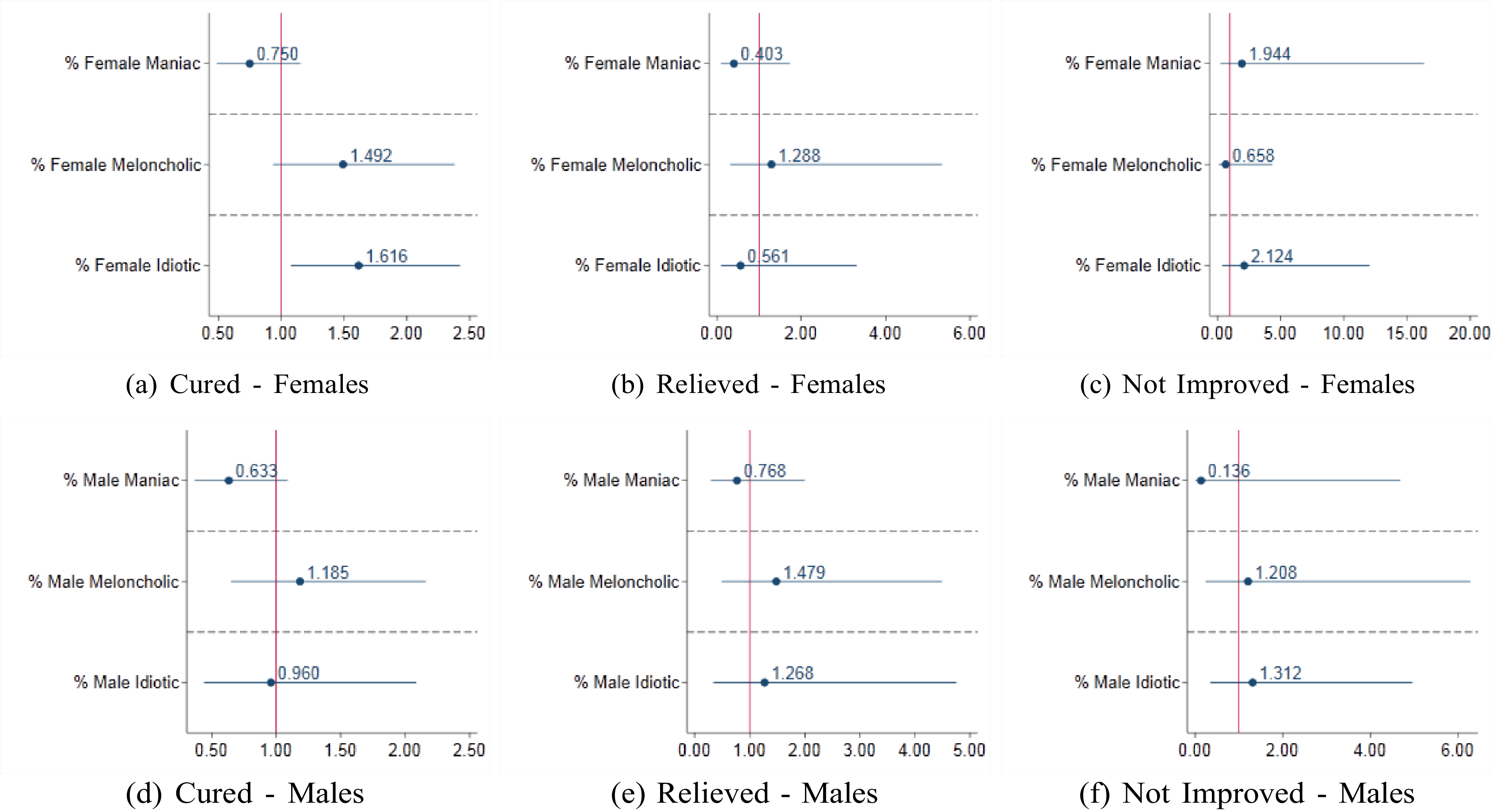 Multiple graphs depict the classification of patients and their discharge status.