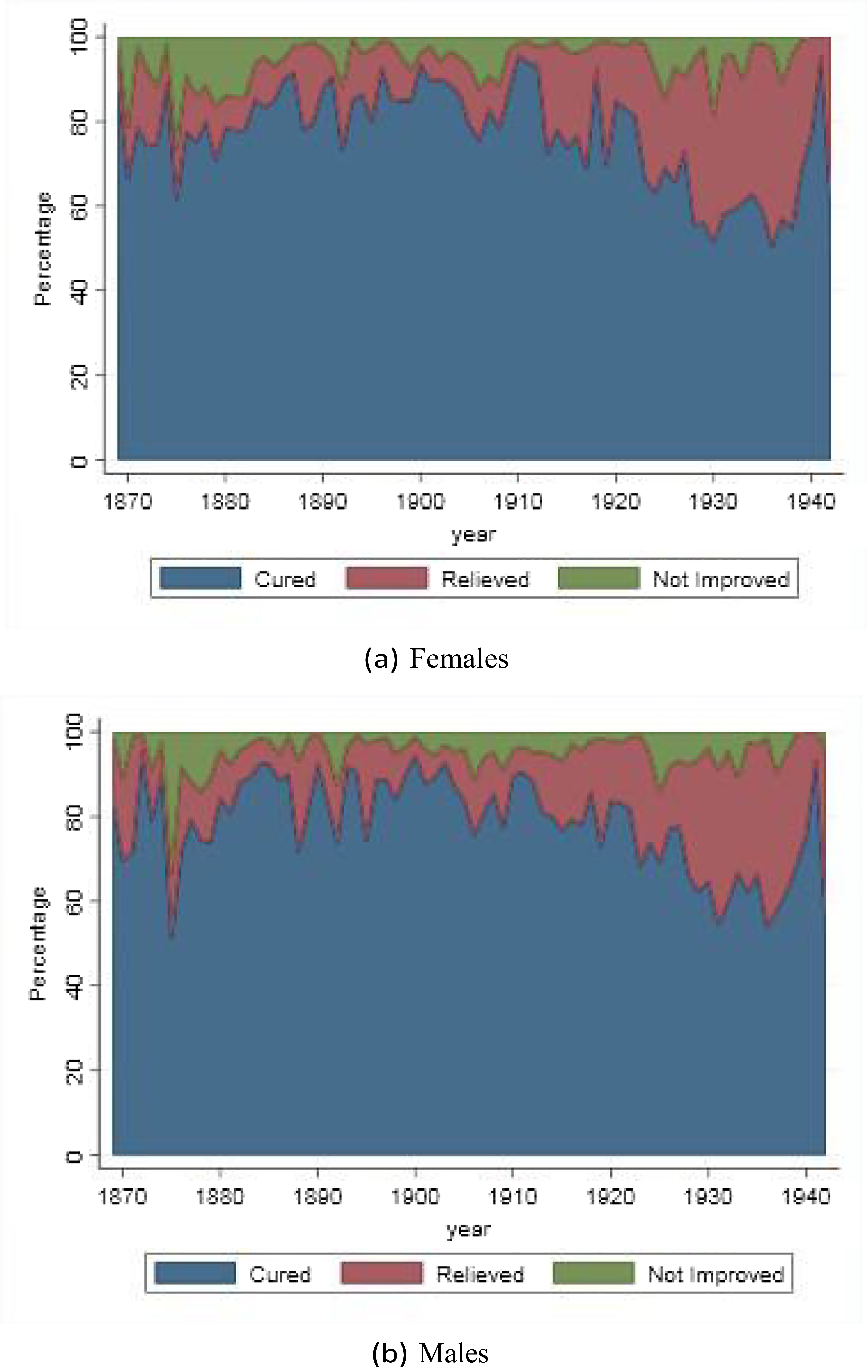 Two area charts show the decomposition of discharges by gender over time.