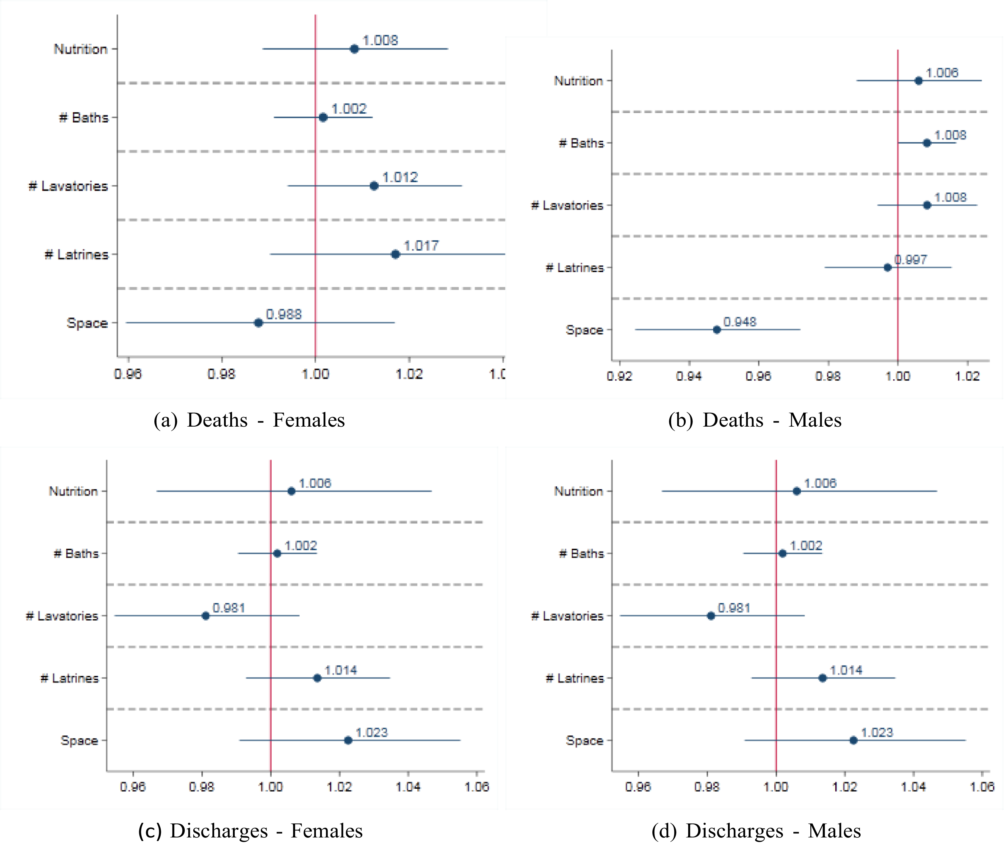 Four scatter plots depict the relationship between nutrition, sanitation, and accommodation factors on deaths and discharges for females and males.