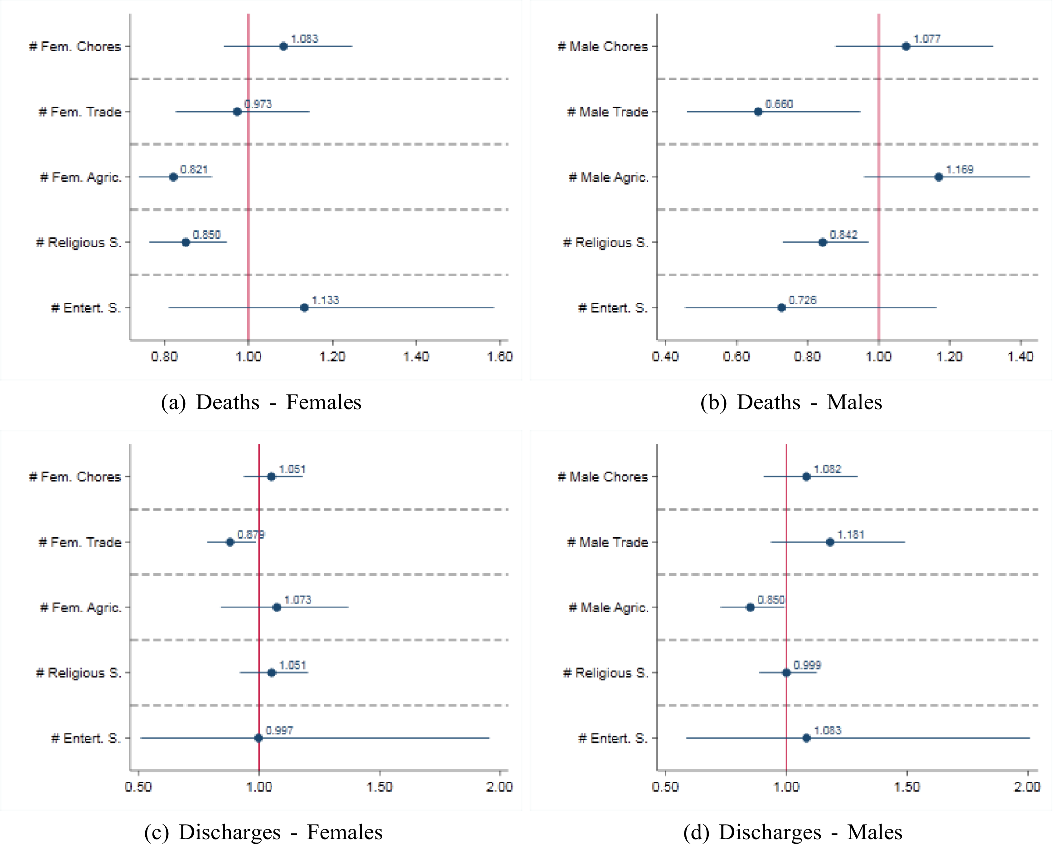 Four scatter plots compare employment, religion, and entertainment impacts on deaths and discharges by gender.