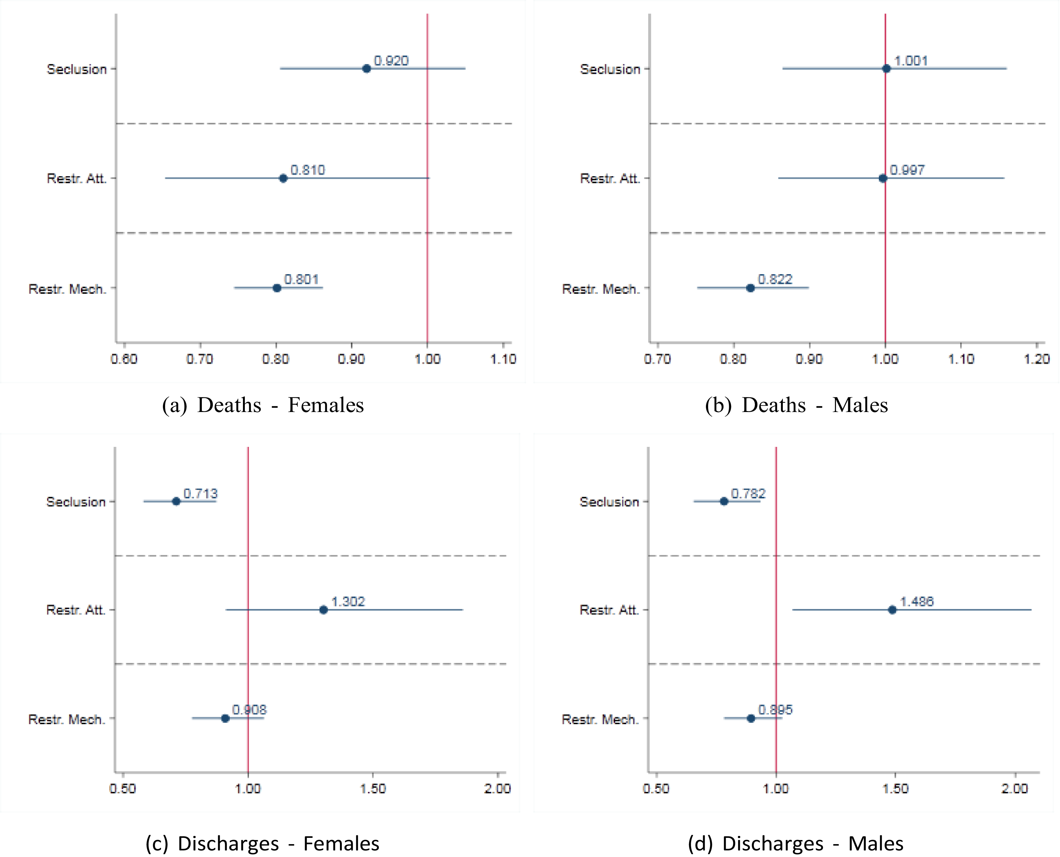 Four graphs depict data on deaths and discharges in mental health institutions.