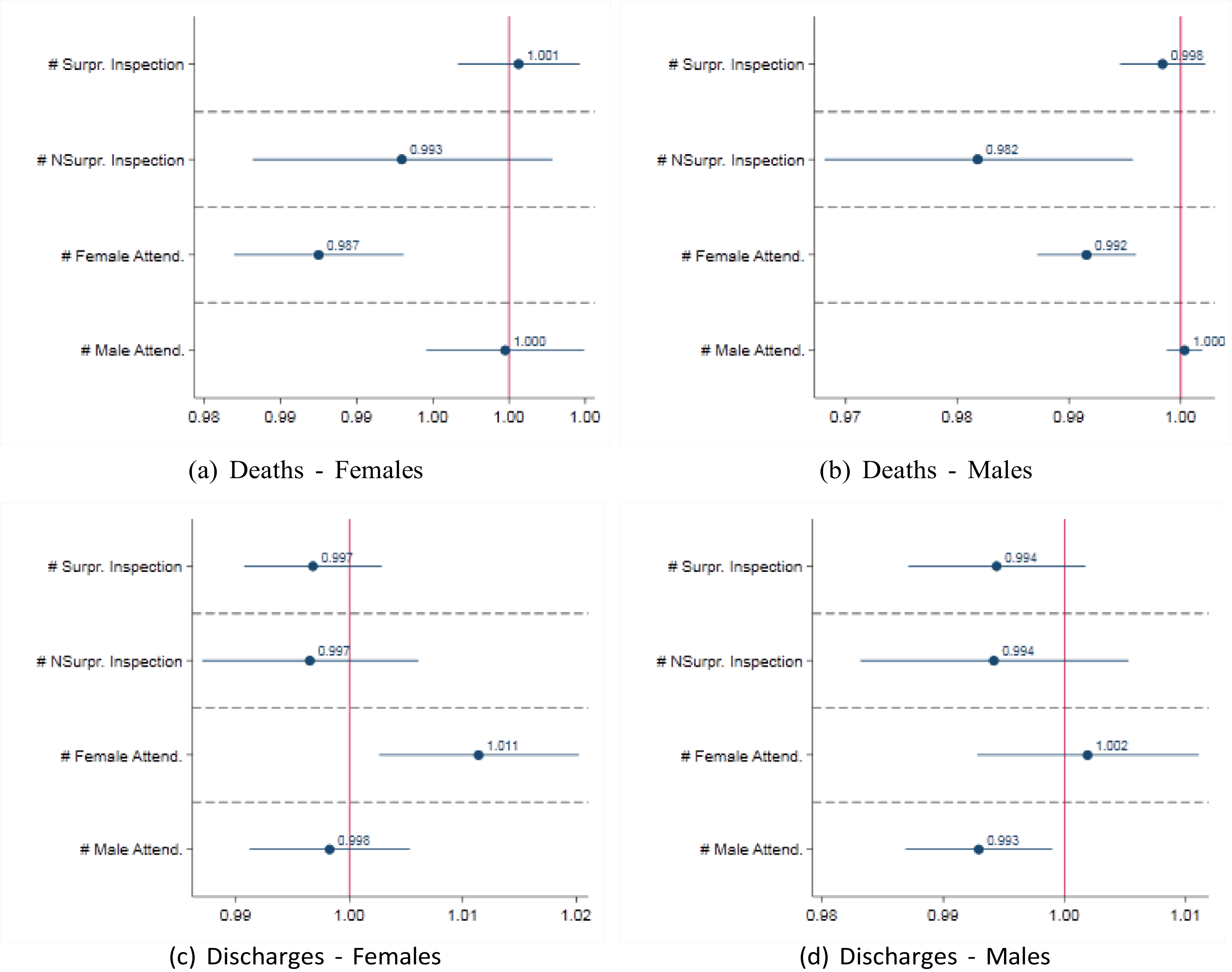 Four forest plots depict the relationship between inspection and supervision and deaths and discharges among females and males.
