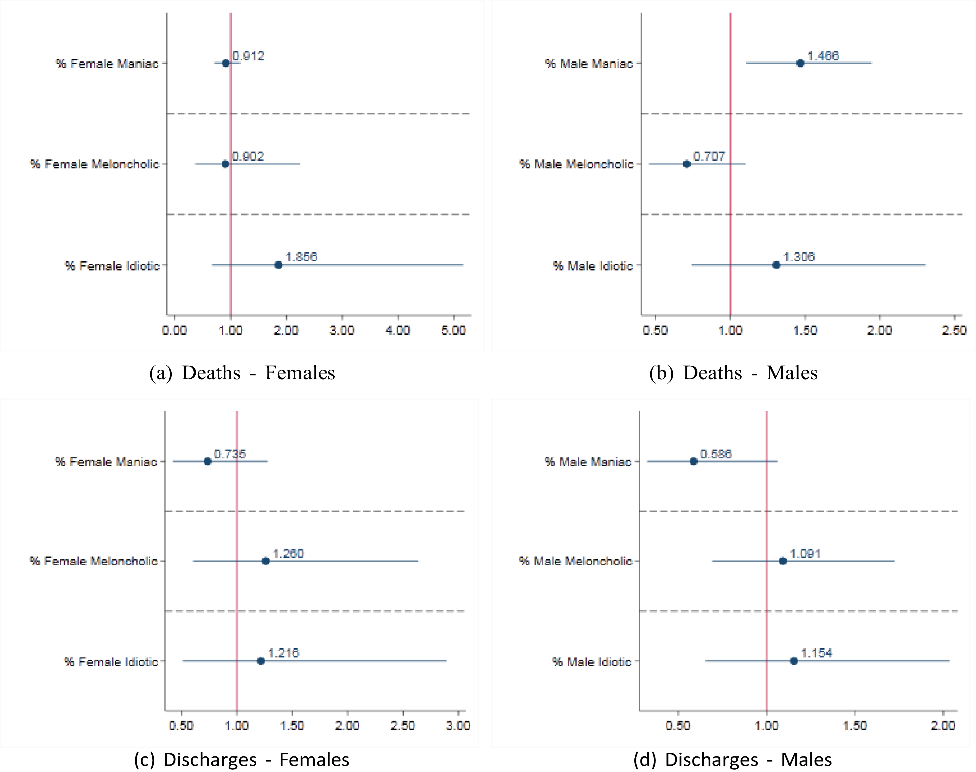 Four scatter plots depict the percentages of deaths and discharges among females and males categorized as maniac, melancholic, and idiotic.