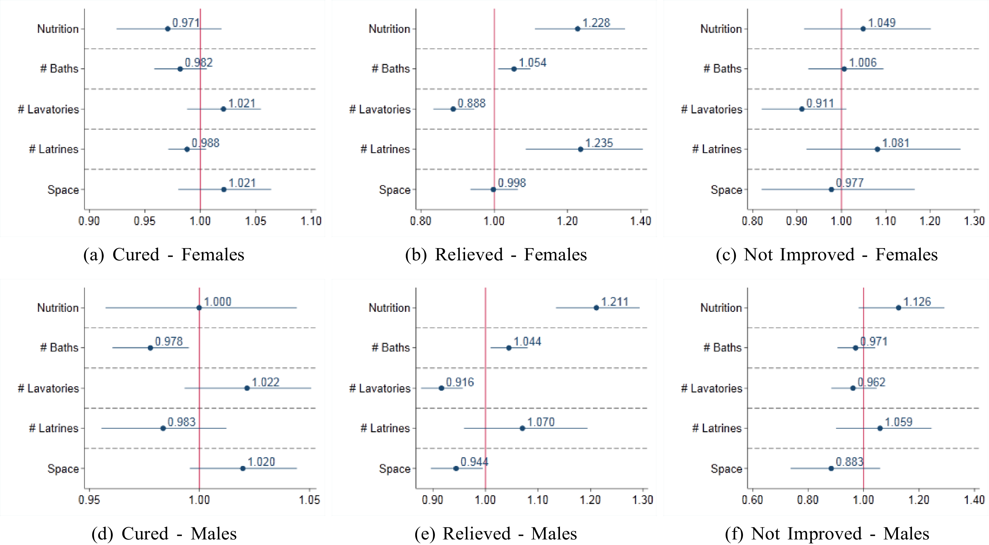 Six scatter plots showing the impact of nutrition, baths, lavatories, latrines, and space on health outcomes for females and males.