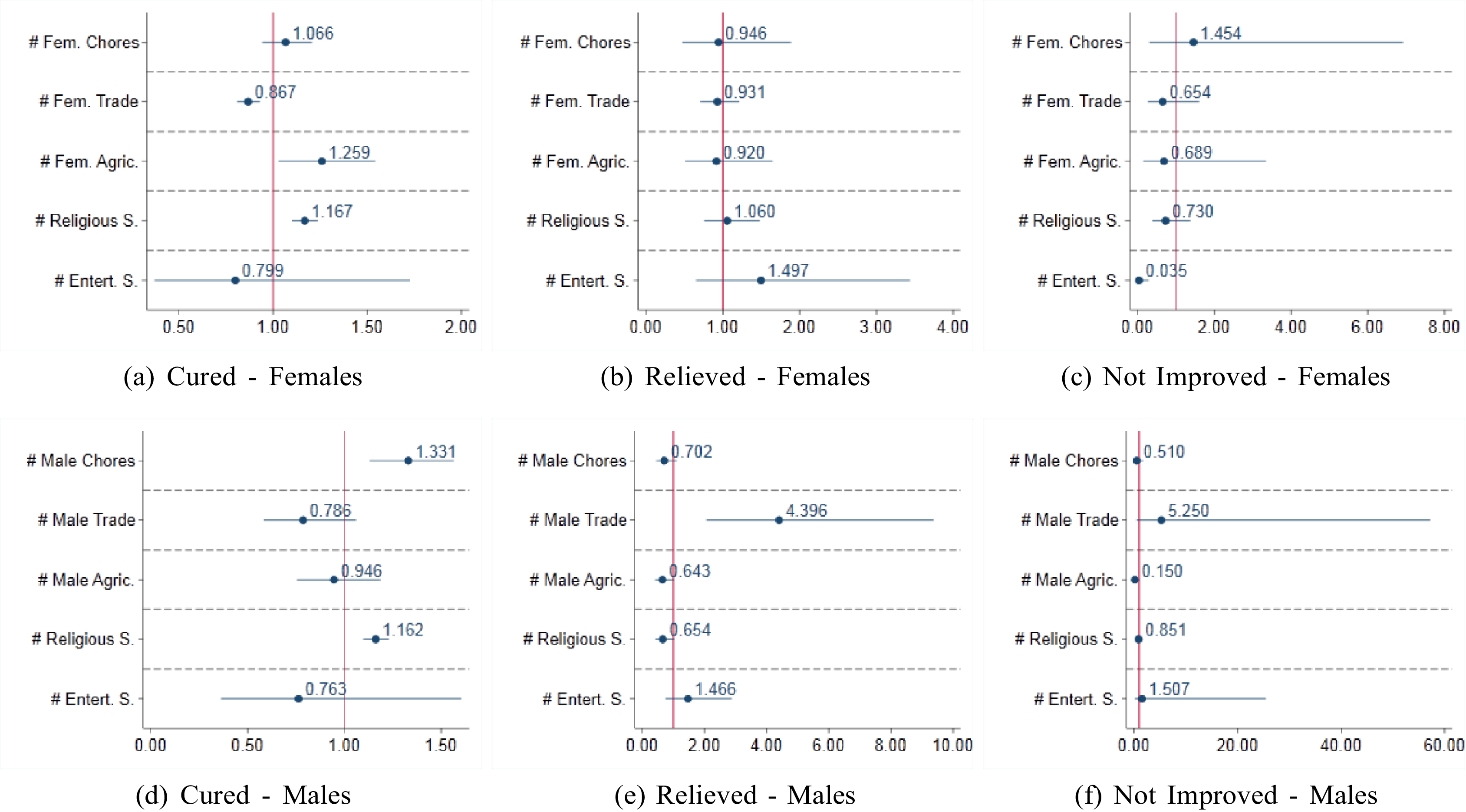 Six scatter plots showing employment, religion, and entertainment data for females and males.