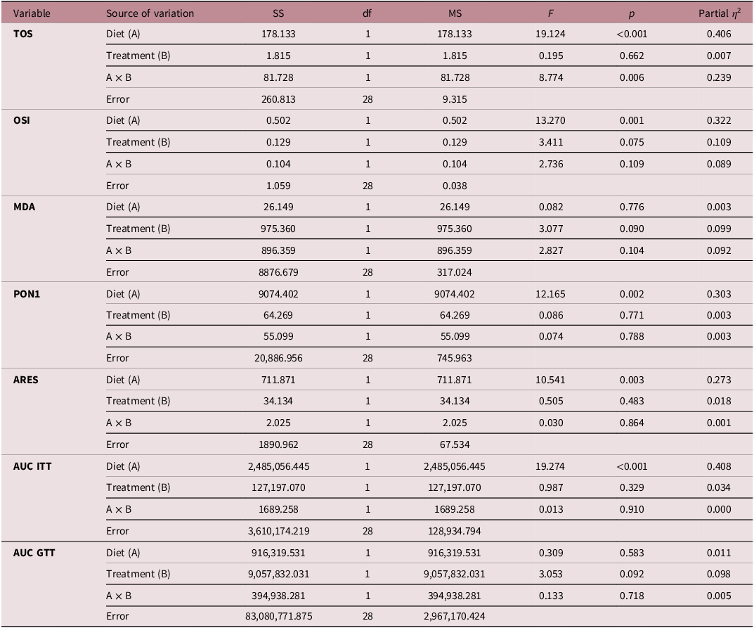 A table showing the effects of diet and treatment on various oxidative stress markers, antioxidant enzyme activities, and glucose metabolism parameters in offspring.