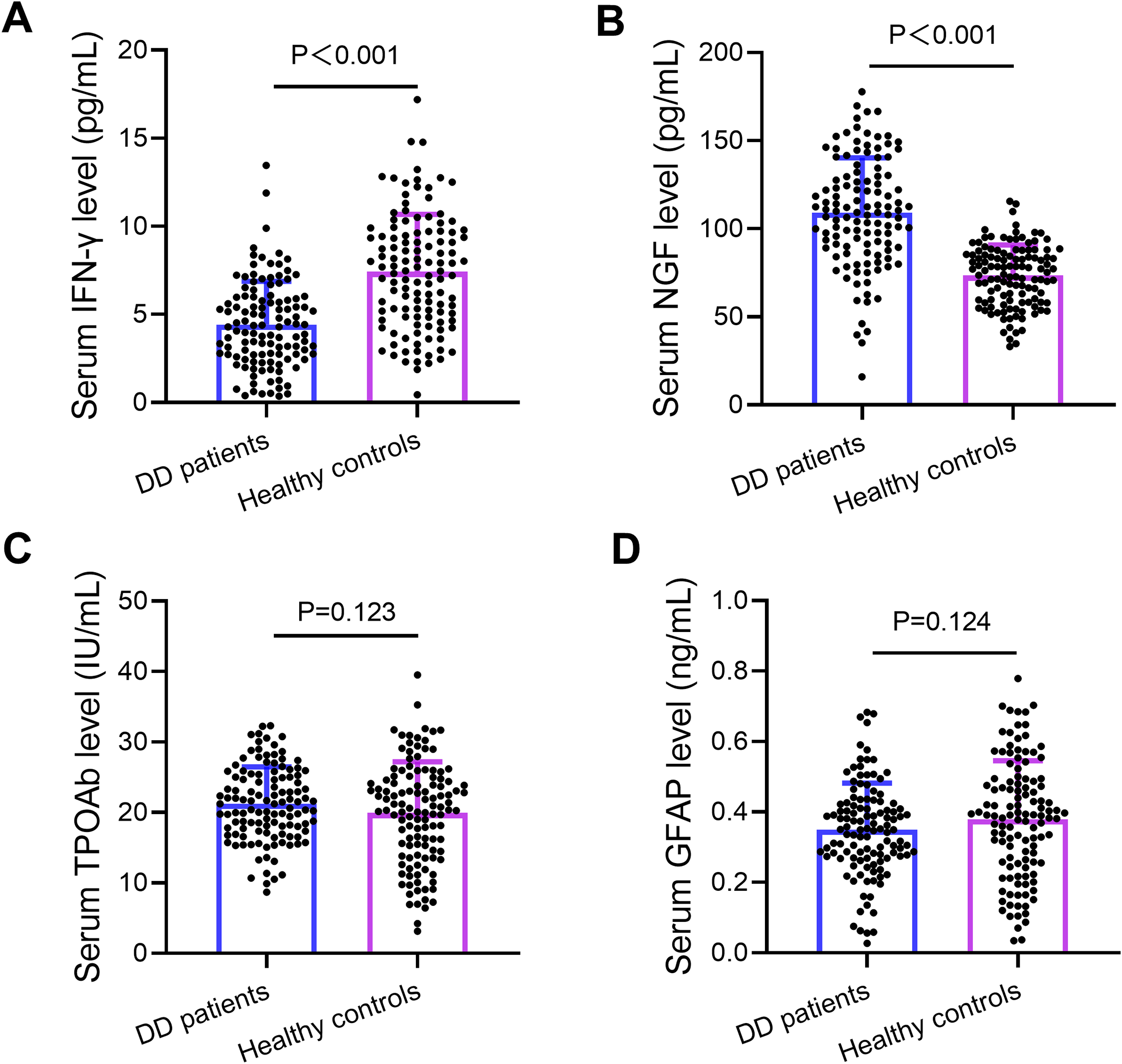 Four scatter plots compare serum levels of different markers between DD patients and healthy controls.
