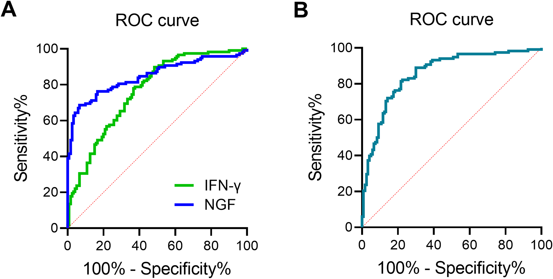 Two ROC curves compare the diagnostic performance of biomarkers in healthy controls and DD patients.
