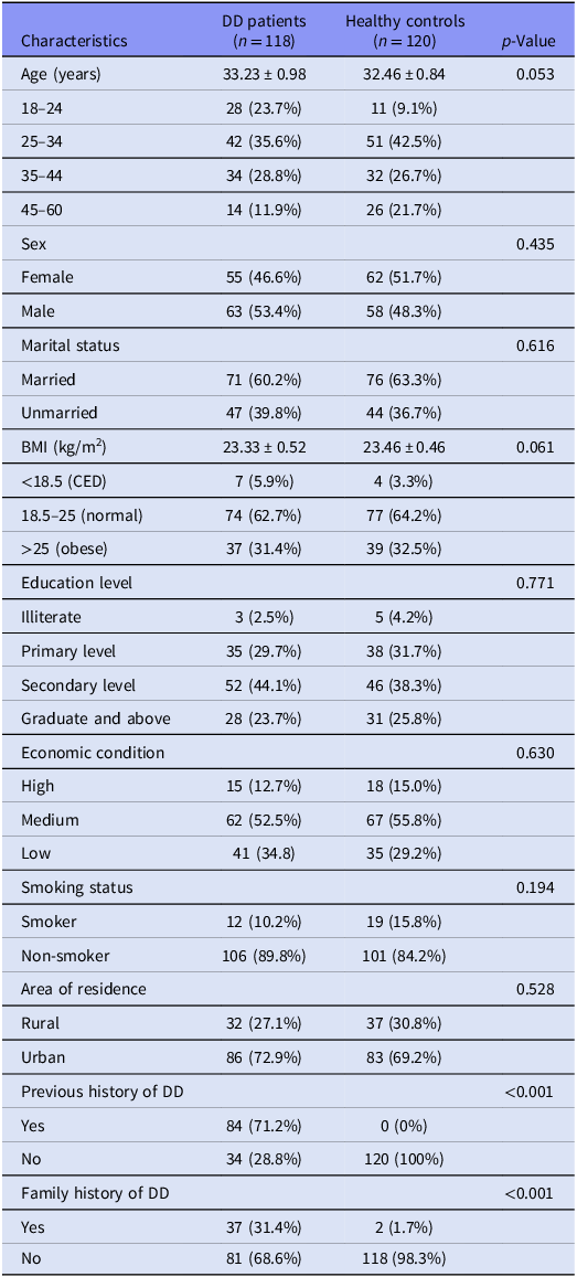 Table comparing sociodemographic characteristics of patients with depressive disorders and healthy controls.
