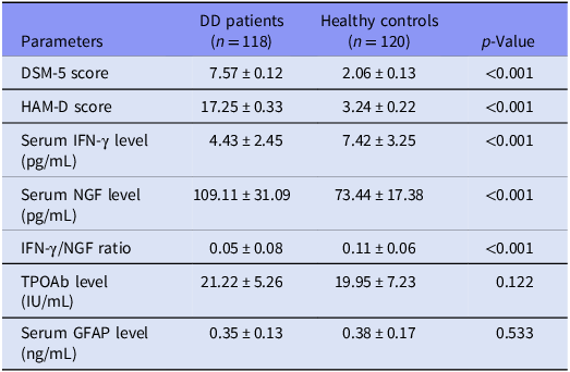 A table comparing clinical features and laboratory parameters between DD patients and healthy controls.