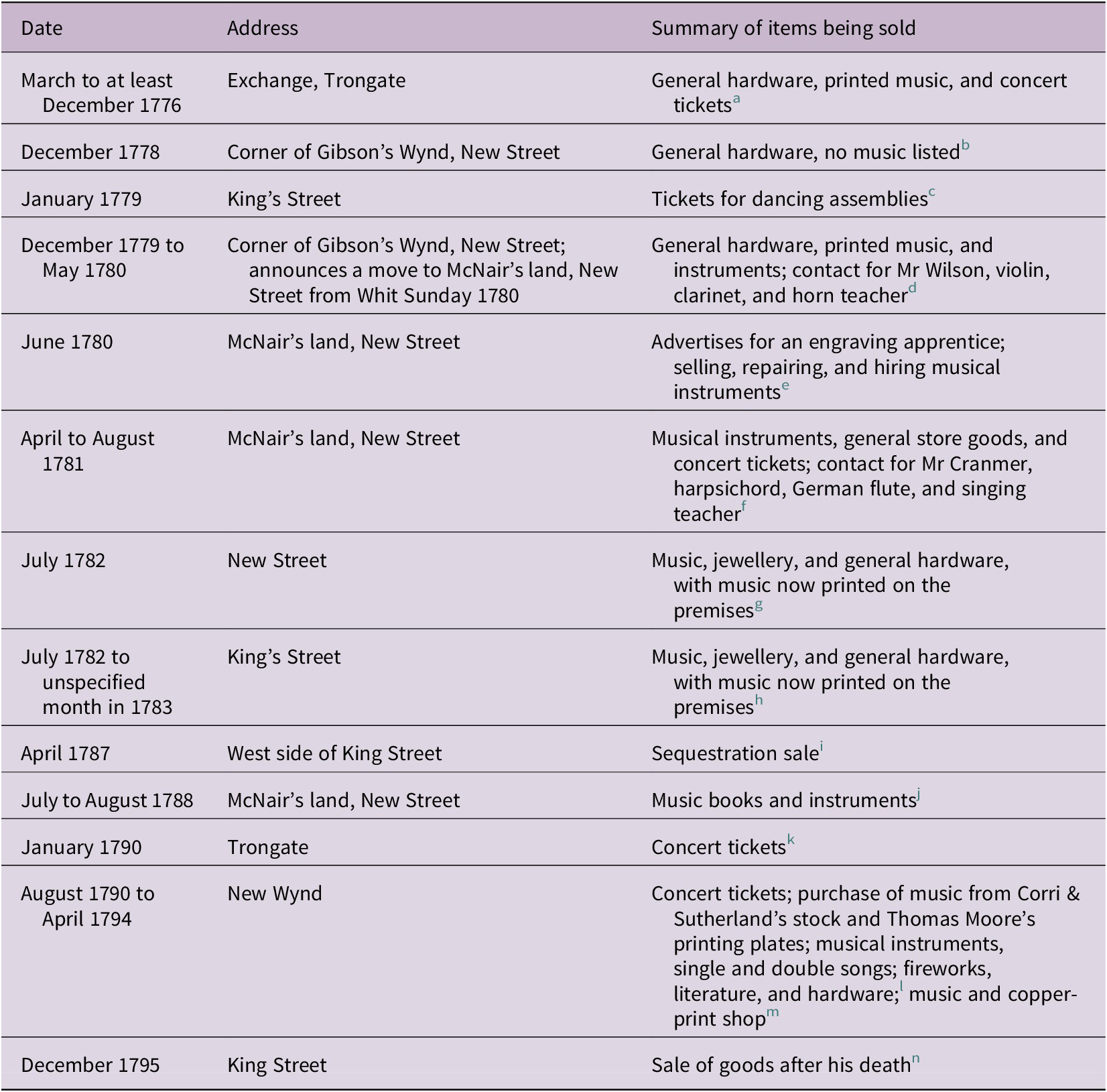 A chronological table listing James Aird’s business addresses and items sold from March 1776 to December 1795, with changes in location and merchandise. See long description.