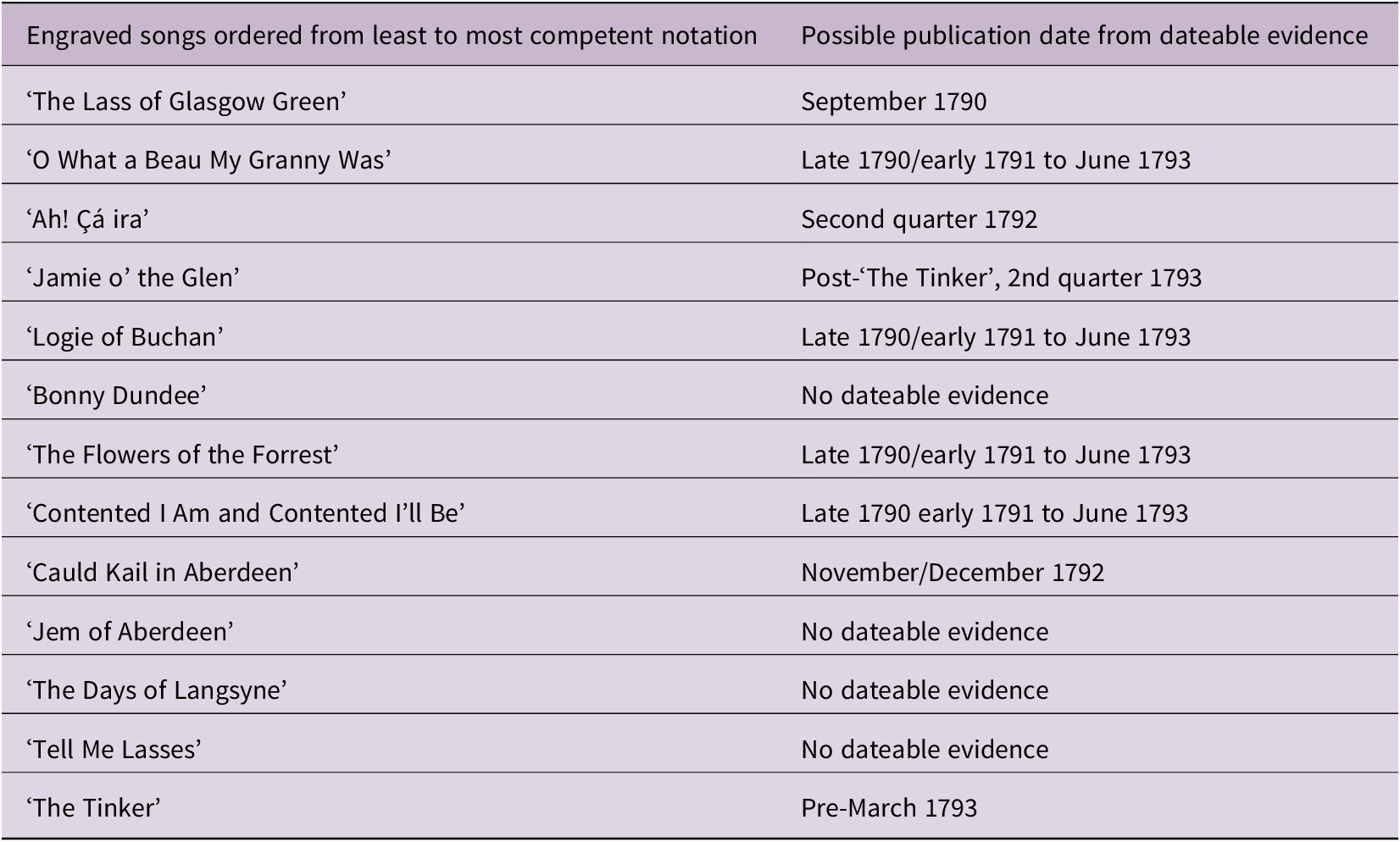 A two-column table lists engraved songs from least to most competent notation with corresponding possible publication dates or notes on missing evidence. See long description.