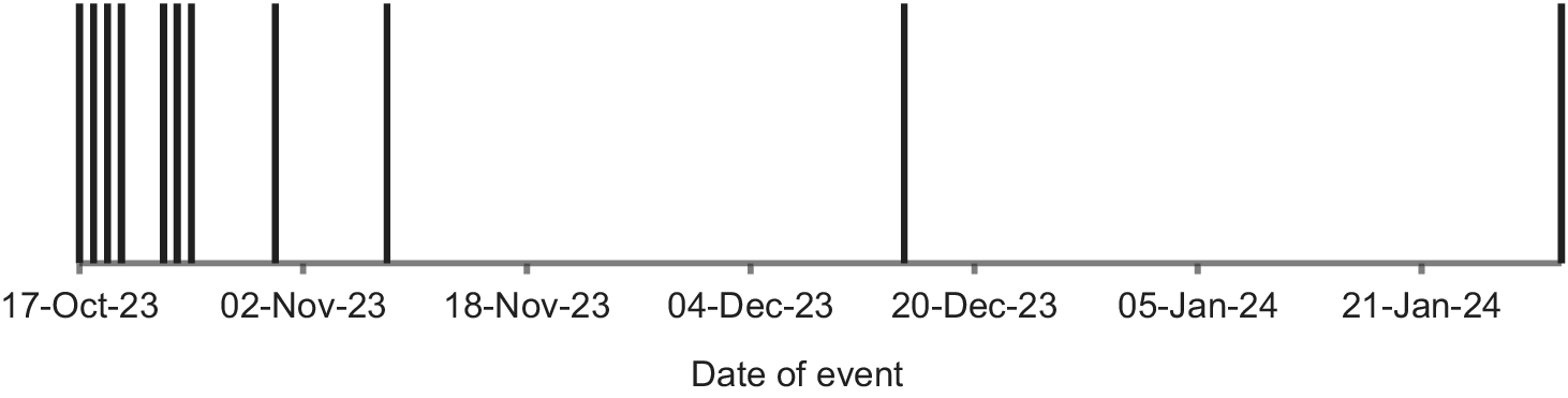 A horizontal timeline graph showing the date of event from October 17 2023 to January 21 2024. Vertical lines indicate a high density of events in late October followed by sparse events through January.