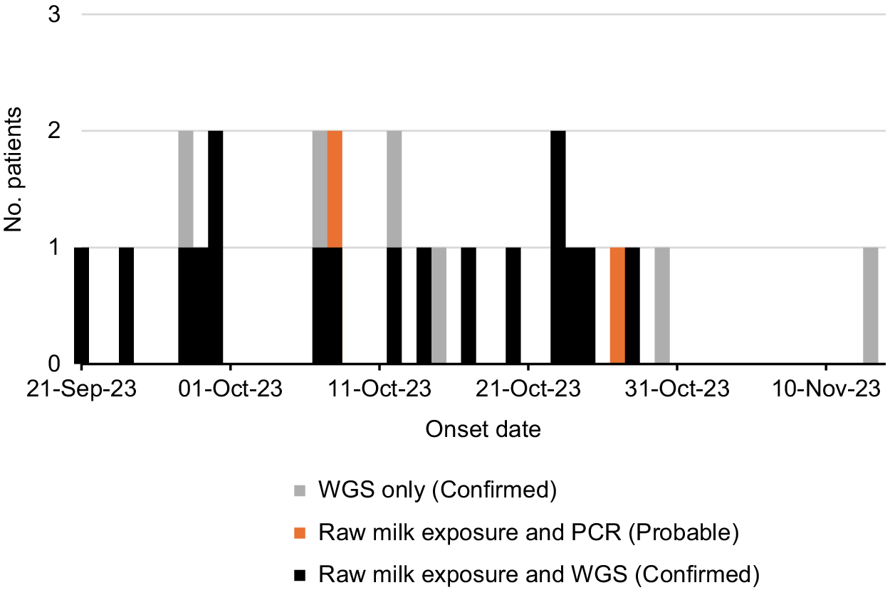 Stacked bar chart showing Salmonella cases by onset date from September to November 2023. Cases are categorized by W G S and P C R testing methods. See long description.