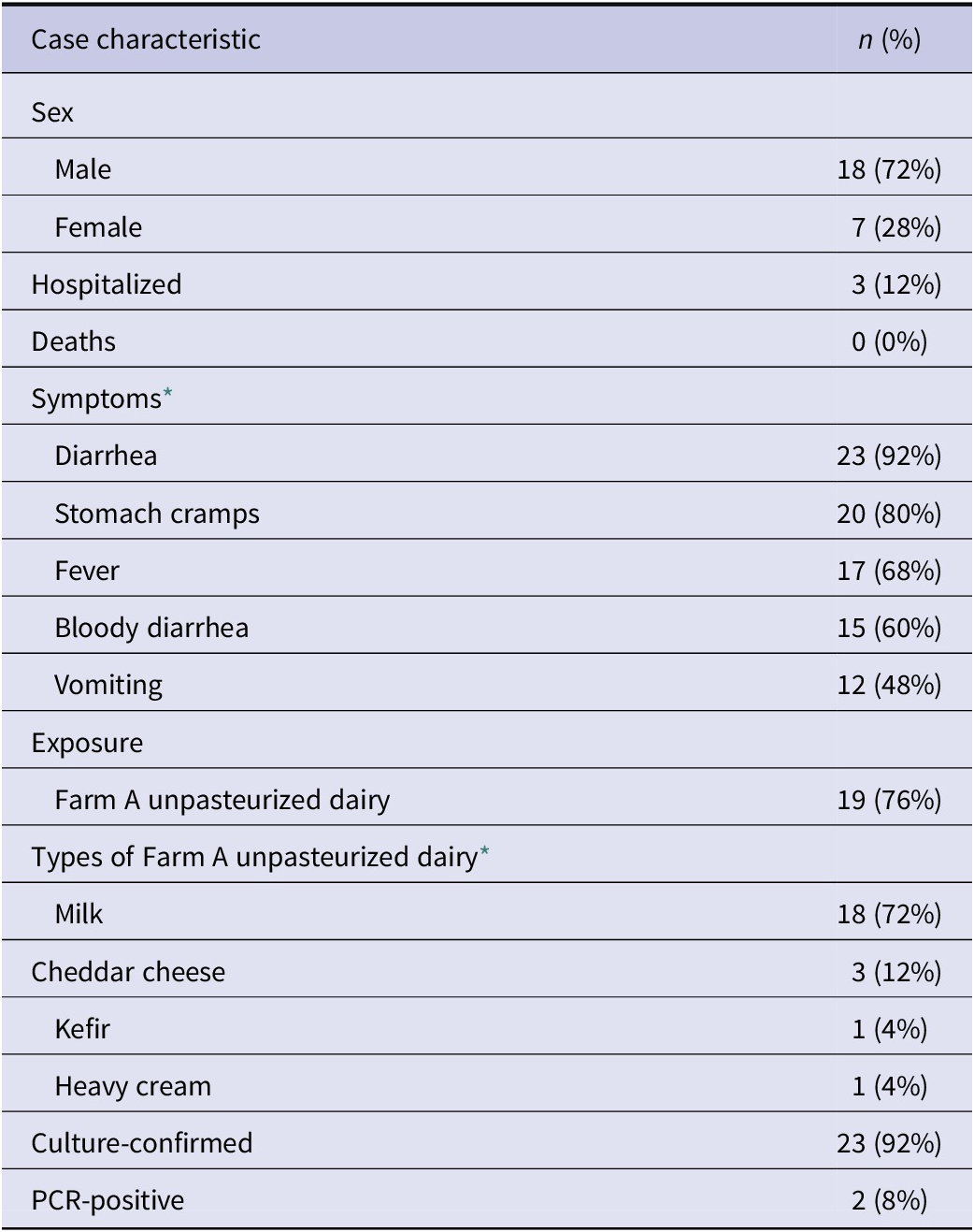 A data table summarizing 25 Salmonellosis cases in San Diego County from September 2023 to January 2024, detailing demographics, symptoms, and dairy exposures. See long description.