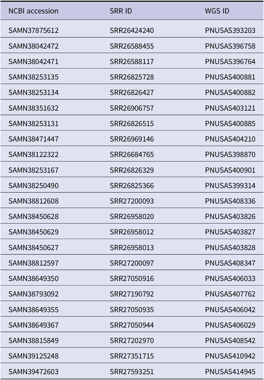 A data table listing W G S results for 23 Salmonella isolates with N C B I accession, S R R I D, and W G S I D. See long description.