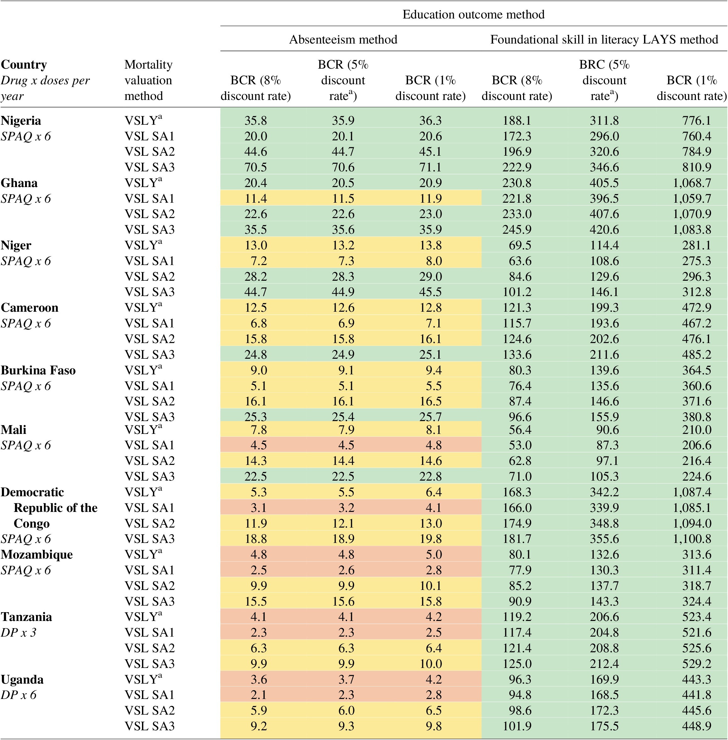 Table showing structural sensitivity analyses for malaria chemoprevention benefit-cost ratios using alternative discount rates, mortality valuation methods, and education outcome methods. See long description.