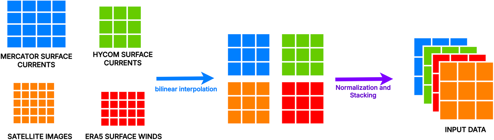 Data preprocessing. Satellite images and the components U, V, U0, V0 are resized, normalized, and the stacked to a tensor. See long description.