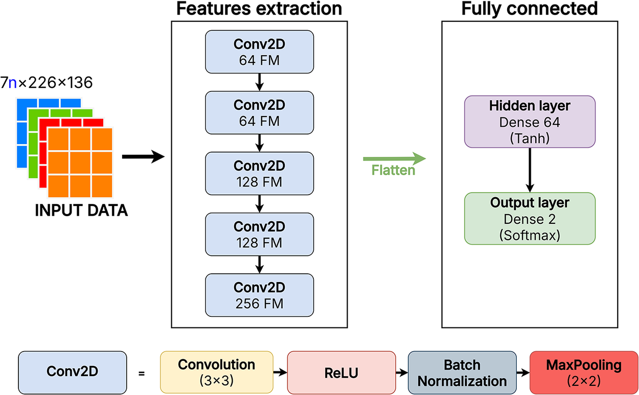 Architecture diagram of a convolutional neural network model for classification showing stacked input data passing through five Conv2D layers, a flatten operation, a hidden dense layer, and a final classification output layer. See long description.