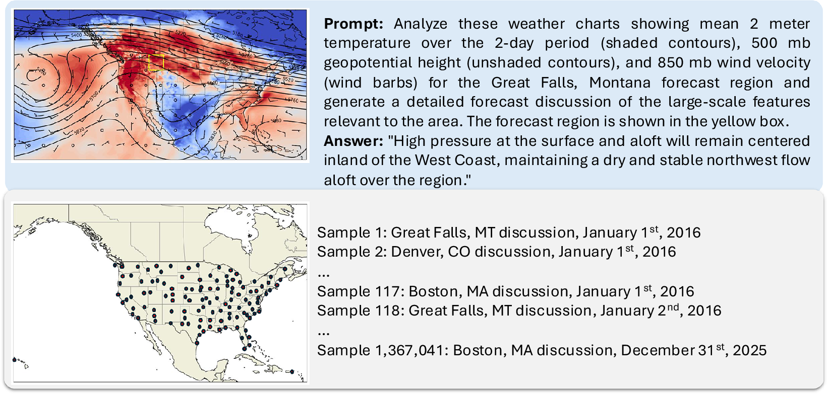 A two-panel diagram illustrating a training sample for a weather forecast model, featuring meteorological maps and a list of data samples. See long description.