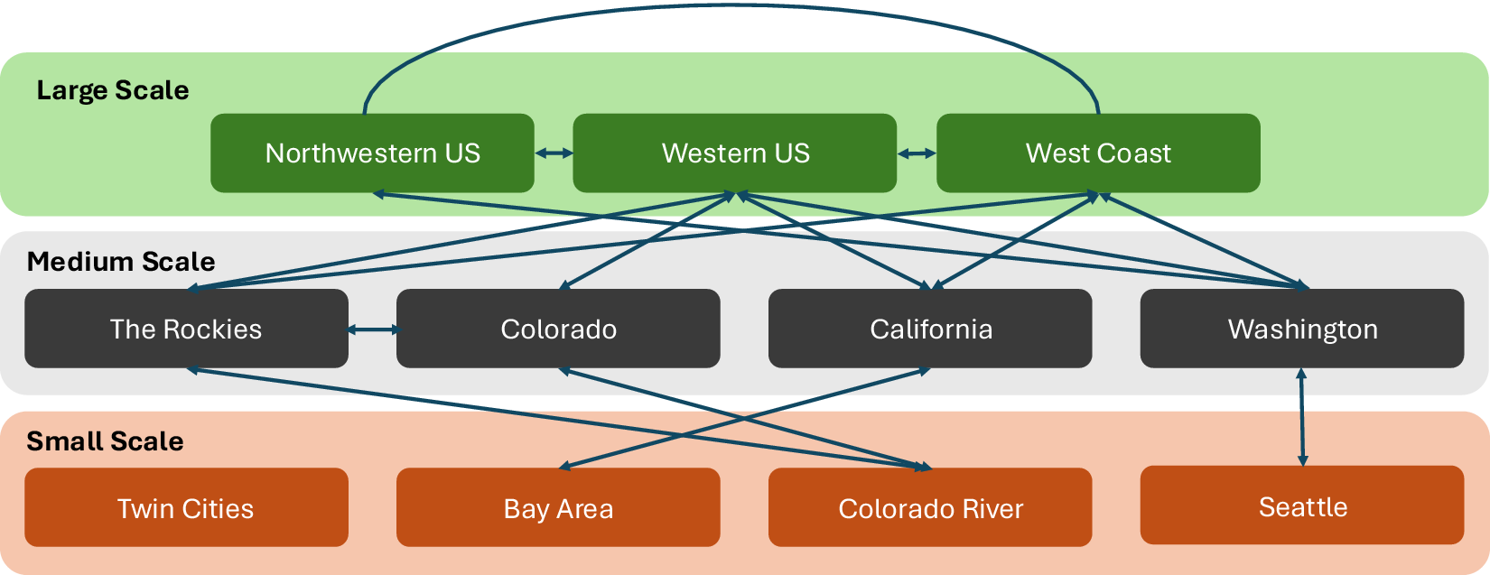 A hierarchical diagram showing location keyword matching across large, medium, and small scales with interconnected nodes. See long description.