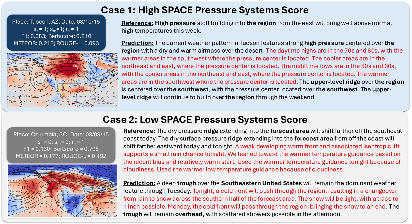 A two-panel comparison of weather prediction accuracy using SPACE scores versus traditional metrics for pressure systems in Tucson and Columbia. See long description.