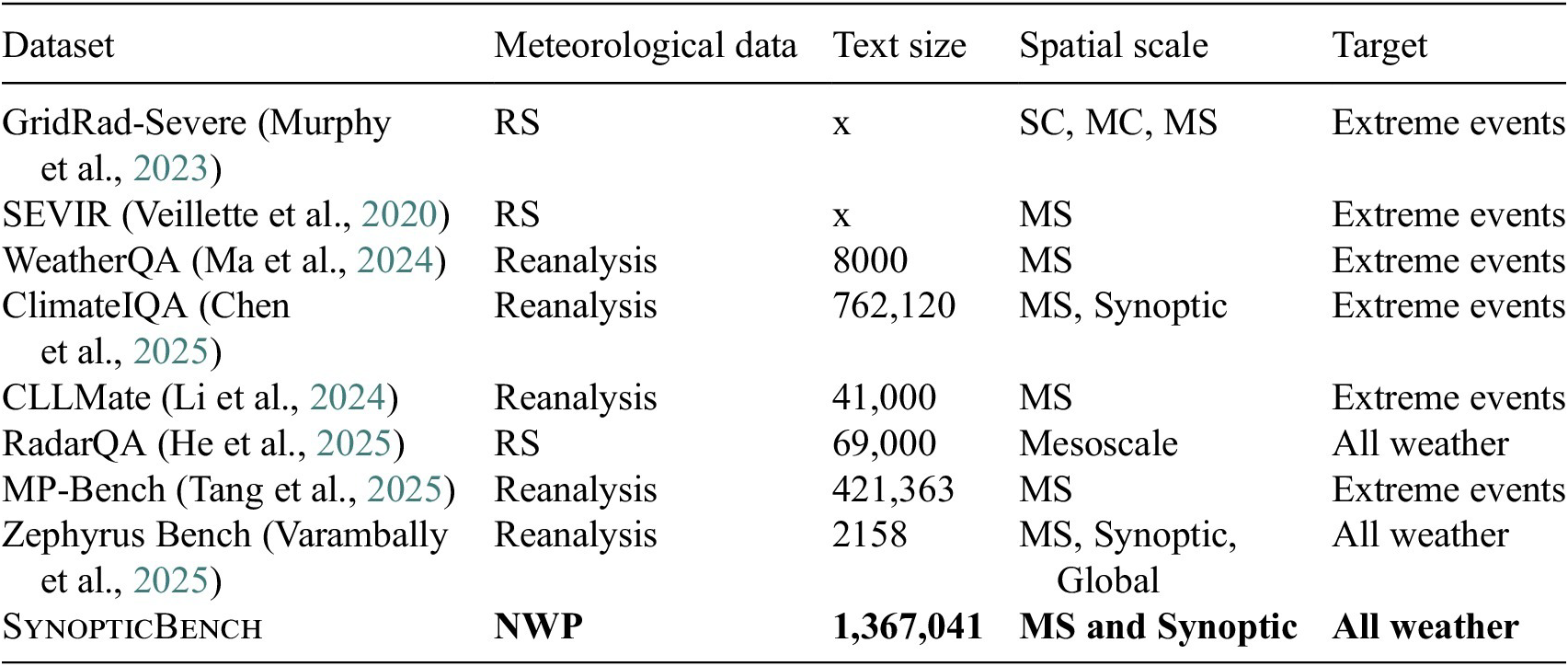 A comparison table of atmospheric datasets including SynopticBench and eight existing works. It details meteorological data types, text sizes, spatial scales, and targets. See long description.