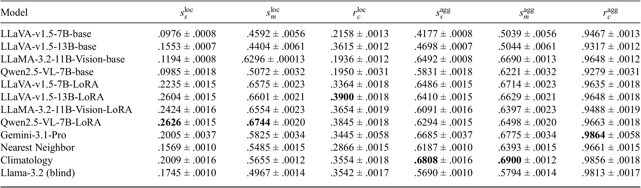 A data table comparing SPACE local and aggregate scores for various base and fine-tuned models including LLaVA, LLaMA, and Qwen. See long description.